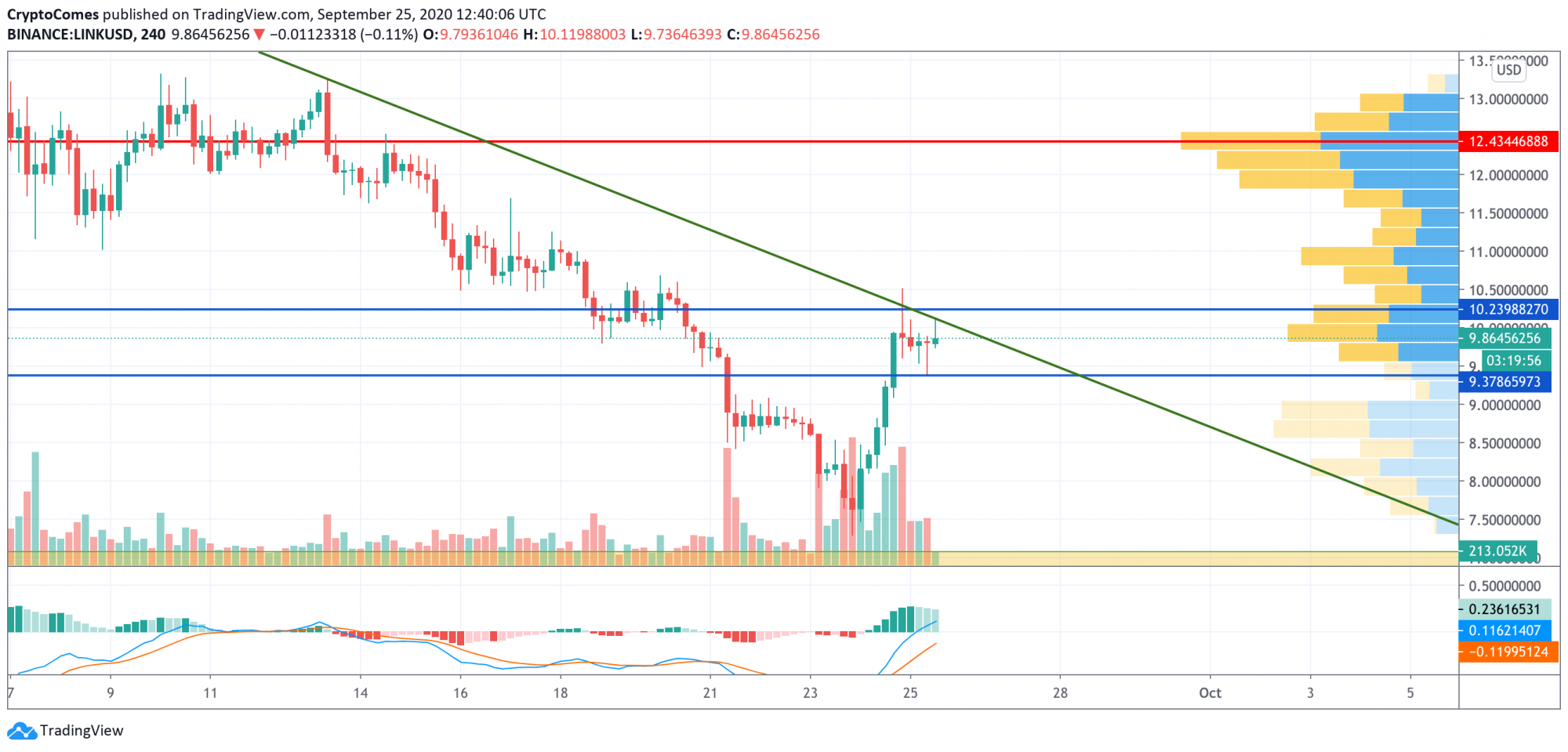 CHAINLINK PRICE TODAY LINK TO USD LIVE PRICE visual data 3